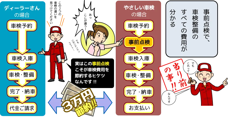 やさしい車検