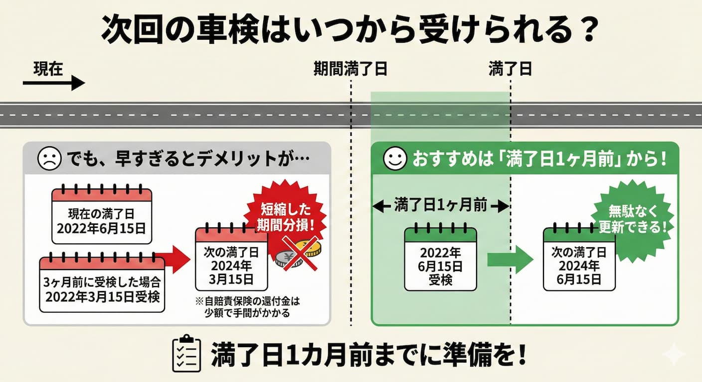 次回の車検はいつ受けられるようになるのか？