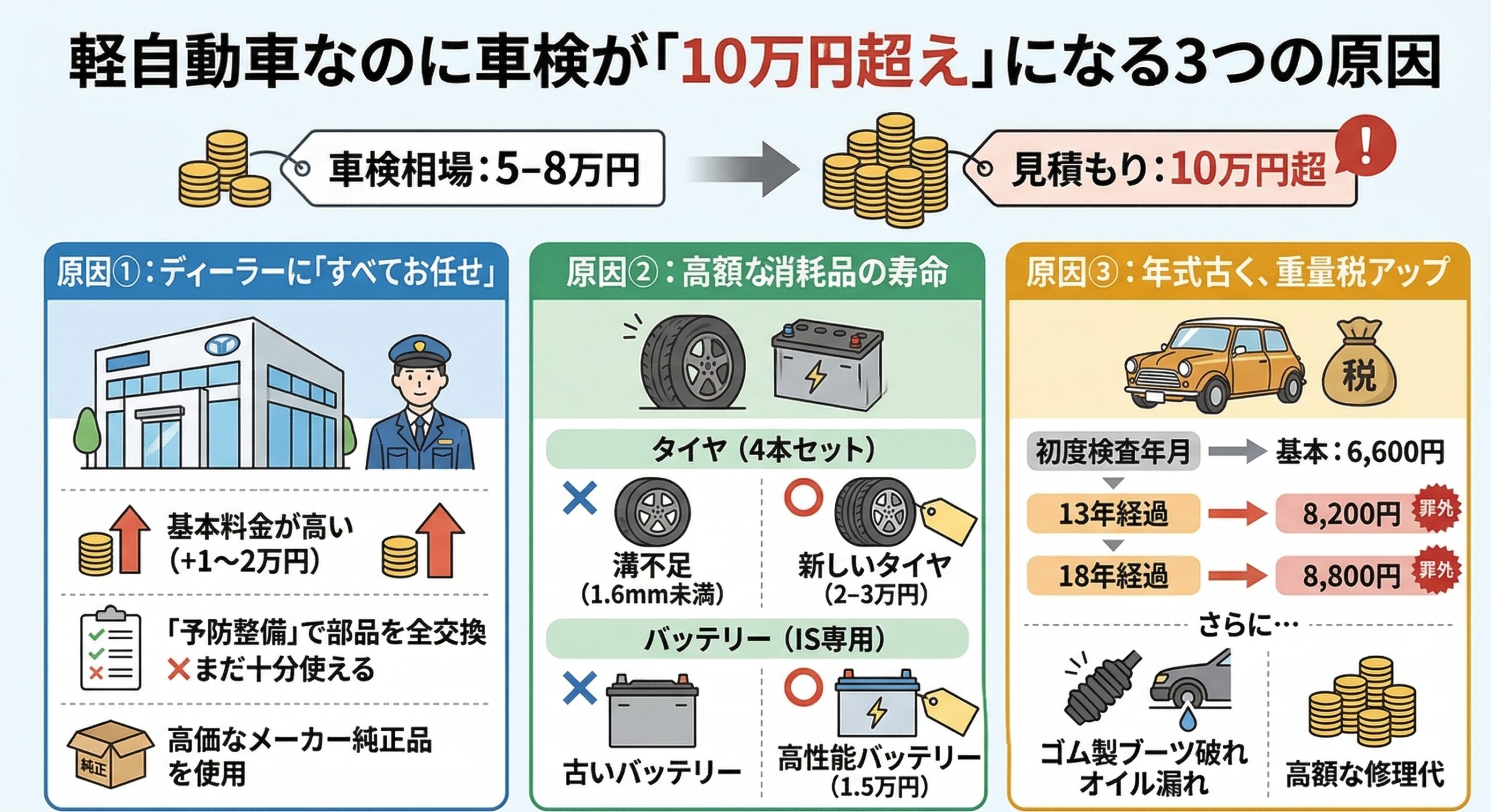 軽自動車なのに車検が「10万円超え」になる3つの原因