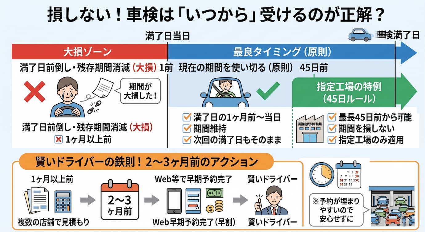 損しない!車検は「いつから」受けるのが正解?