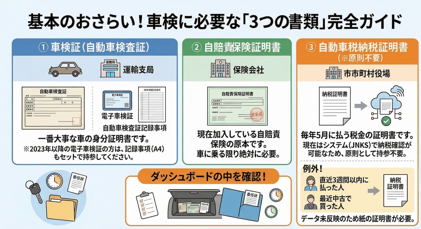 基本のおさらい！車検に必要な「3つの書類」