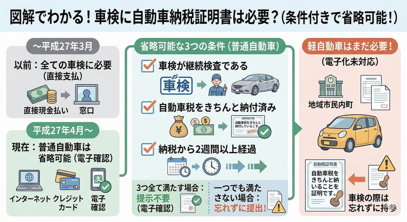 車検には自動車納税証明書が必要？