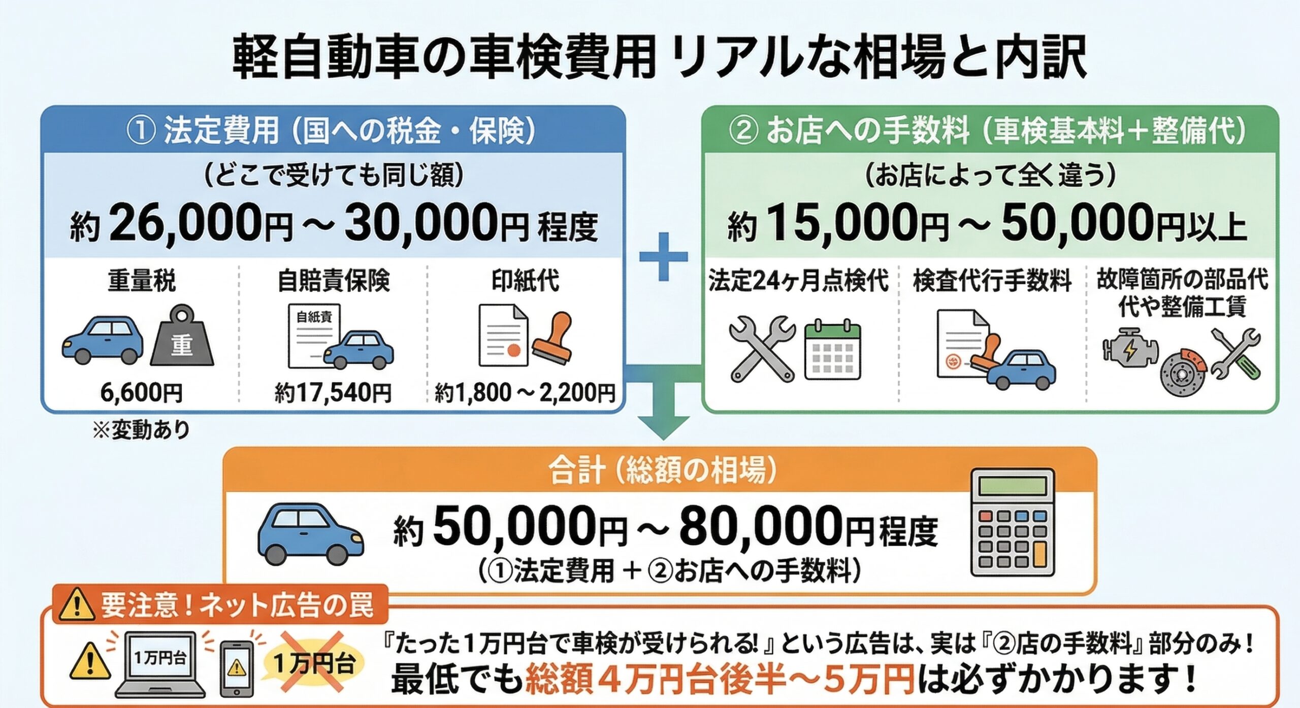 軽自動車の車検費用の「リアルな相場と内訳」