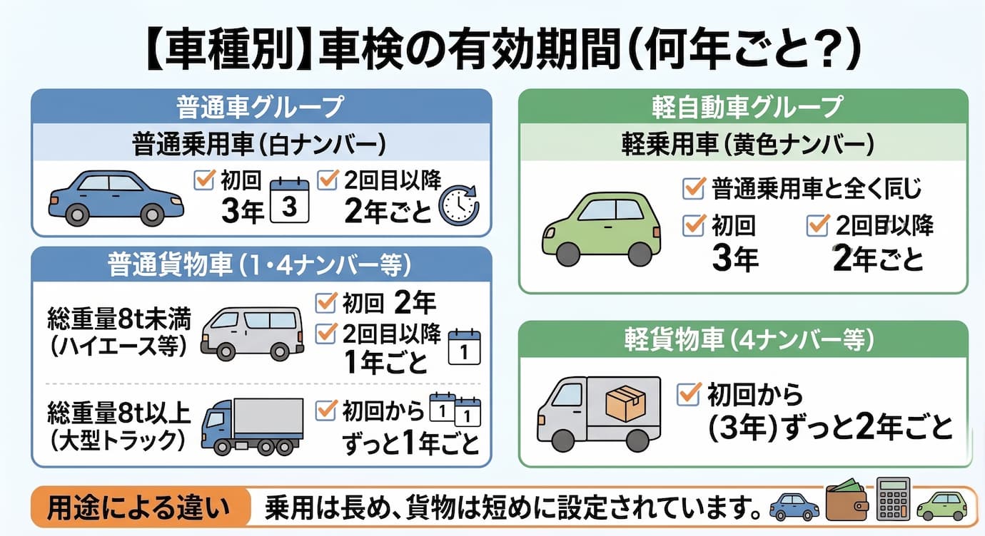 【車種別】車検の有効期間(何年ごと?)