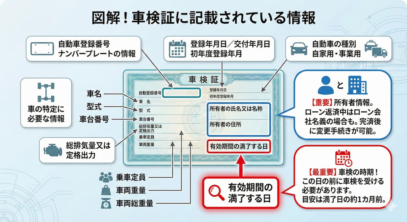 車検証に記載されている情報とは？